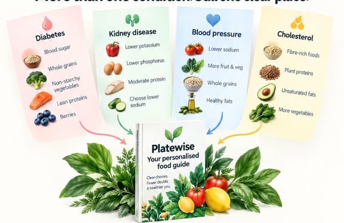 Diabetes, kidney disease, blood pressure and cholesterol food cards, with arrows leading into one Food Made Clear personalised food guide