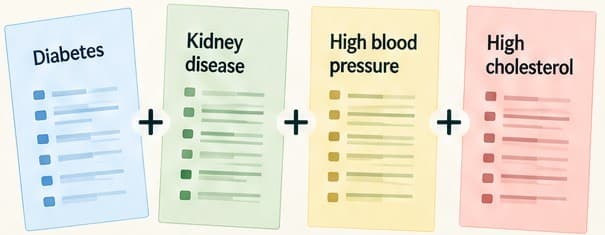 Four separate diet sheets: Diabetes, Kidney disease, High blood pressure and High cholesterol